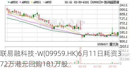 联易融科技-W(09959.HK)6月11日耗资372万港元回购181万股