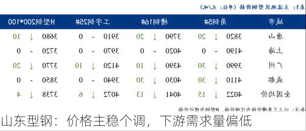 山东型钢：价格主稳个调，下游需求量偏低