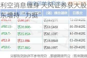 利空消息缠身 天风证券获大股东增持“力挺”