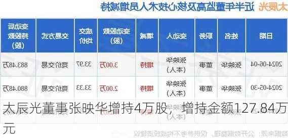 太辰光董事张映华增持4万股，增持金额127.84万元