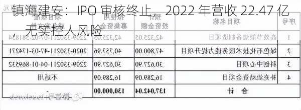 镇海建安：IPO 审核终止，2022 年营收 22.47 亿，无实控人风险