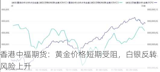 香港中福期货：黄金价格短期受阻，白银反转风险上升