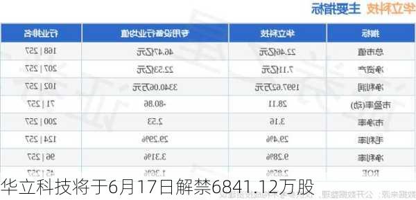 华立科技将于6月17日解禁6841.12万股