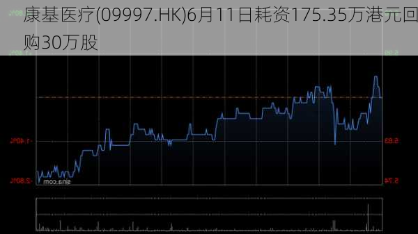 康基医疗(09997.HK)6月11日耗资175.35万港元回购30万股