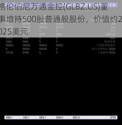 格伦伯尼万通金控(GLBZ.US)董事增持500股普通股股份，价值约2,025美元