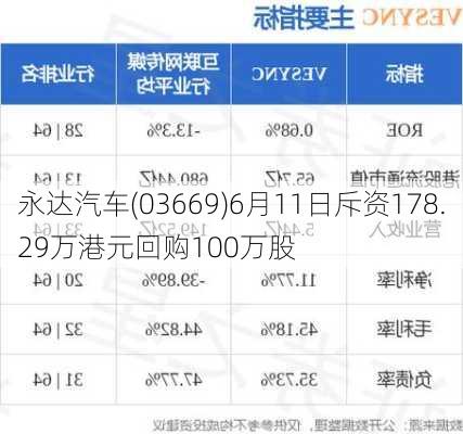 永达汽车(03669)6月11日斥资178.29万港元回购100万股