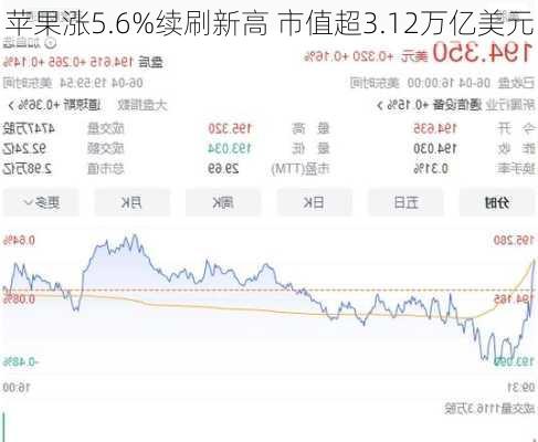 苹果涨5.6%续刷新高 市值超3.12万亿美元