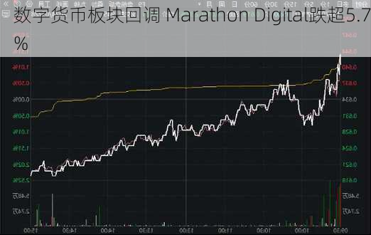 数字货币板块回调 Marathon Digital跌超5.7%