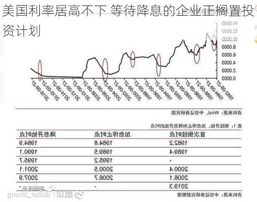 美国利率居高不下 等待降息的企业正搁置投资计划