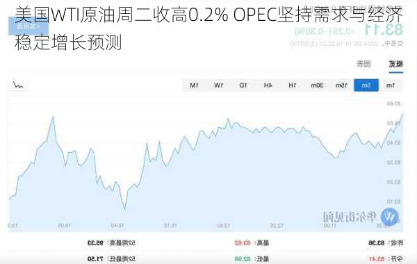 美国WTI原油周二收高0.2% OPEC坚持需求与经济稳定增长预测