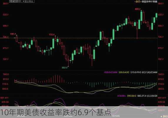 10年期美债收益率跌约6.9个基点