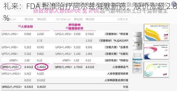 礼来：FDA 批准治疗阿尔兹海默新药，股价涨超 2.8%