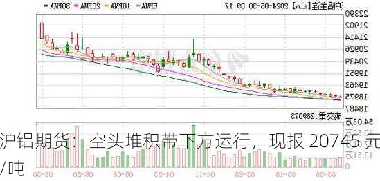 沪铝期货：空头堆积带下方运行，现报 20745 元/吨