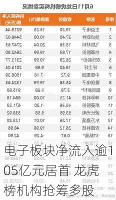 电子板块净流入逾105亿元居首 龙虎榜机构抢筹多股