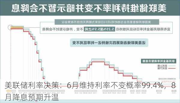 美联储利率决策：6月维持利率不变概率99.4%，8月降息预期升温