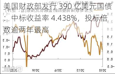 美国财政部发行 390 亿美元国债：中标收益率 4.438%，投标倍数逾两年最高