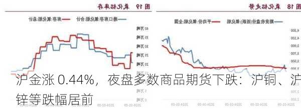 沪金涨 0.44%，夜盘多数商品期货下跌：沪铜、沪锌等跌幅居前