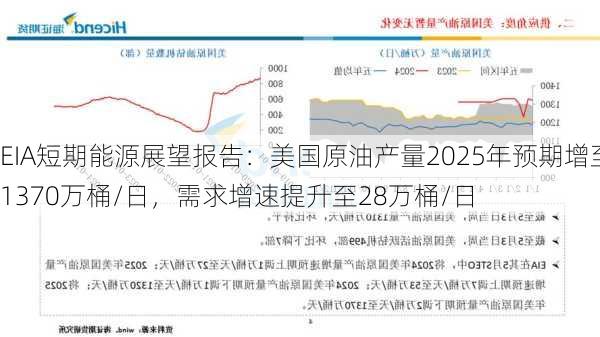 EIA短期能源展望报告：美国原油产量2025年预期增至1370万桶/日，需求增速提升至28万桶/日