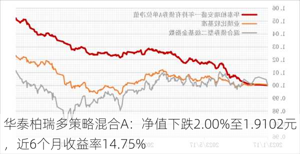 华泰柏瑞多策略混合A：净值下跌2.00%至1.9102元，近6个月收益率14.75%