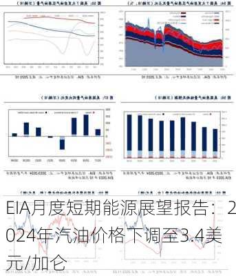 EIA月度短期能源展望报告：2024年汽油价格下调至3.4美元/加仑