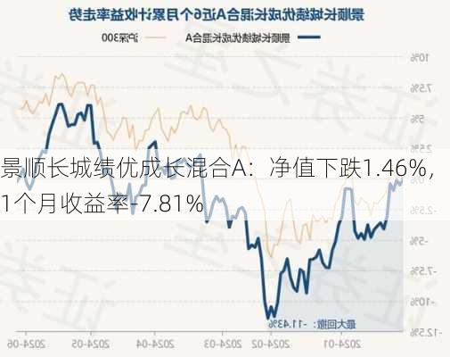 景顺长城绩优成长混合A：净值下跌1.46%，近1个月收益率-7.81%