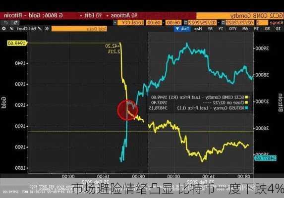 市场避险情绪凸显 比特币一度下跌4%