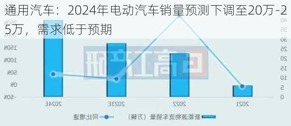 通用汽车：2024年电动汽车销量预测下调至20万-25万，需求低于预期