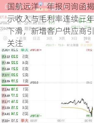 国航远洋：年报问询函揭示收入与毛利率连续三年下滑，新增客户供应商引关注