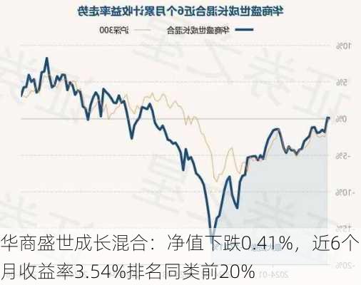 华商盛世成长混合：净值下跌0.41%，近6个月收益率3.54%排名同类前20%