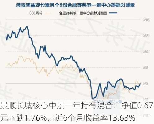 景顺长城核心中景一年持有混合：净值0.6737元下跌1.76%，近6个月收益率13.63%