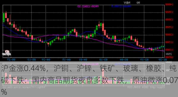 沪金涨0.44%，沪铜、沪锌、铁矿、玻璃、橡胶、纯碱下跌：国内商品期货夜盘多数下跌，原油微涨0.07%