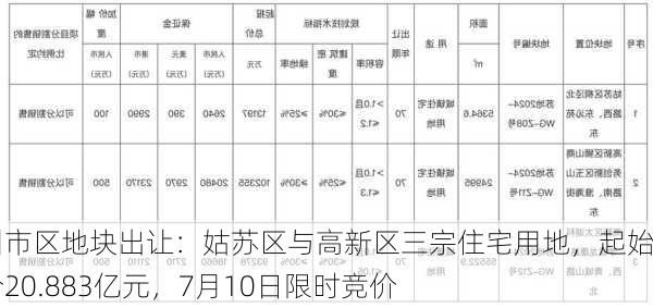 苏州市区地块出让：姑苏区与高新区三宗住宅用地，起始总价20.883亿元，7月10日限时竞价