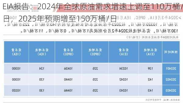 EIA报告：2024年全球原油需求增速上调至110万桶/日，2025年预期增至150万桶/日