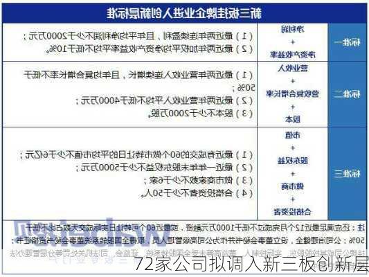 72家公司拟调入新三板创新层