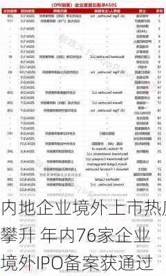 内地企业境外上市热度攀升 年内76家企业境外IPO备案获通过