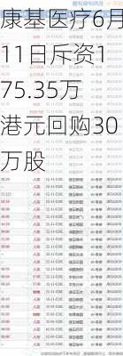 康基医疗6月11日斥资175.35万港元回购30万股