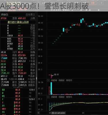 A股3000点！警惕长阴刺破