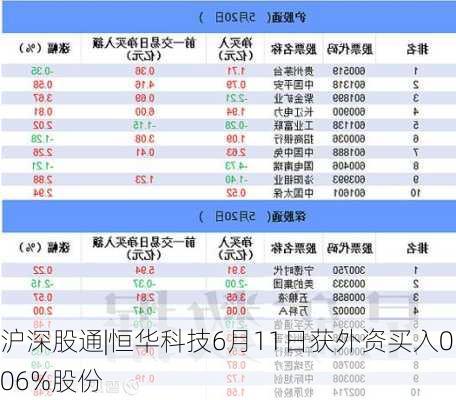 沪深股通|恒华科技6月11日获外资买入0.06%股份