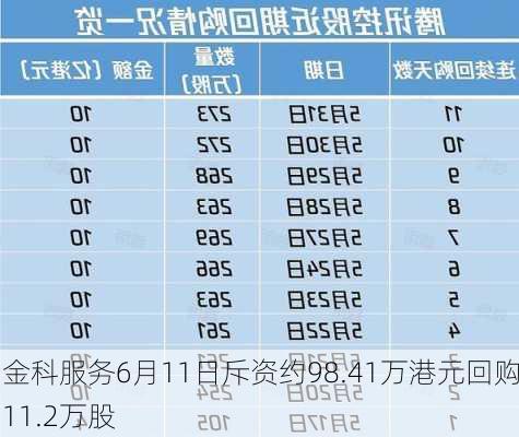 金科服务6月11日斥资约98.41万港元回购11.2万股