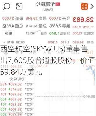 西空航空(SKYW.US)董事售出7,605股普通股股份，价值约59.84万美元