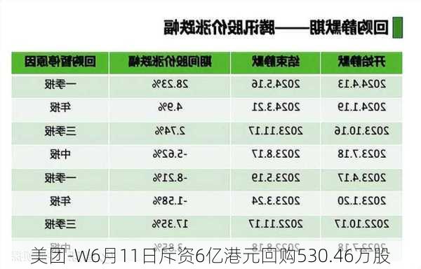 美团-W6月11日斥资6亿港元回购530.46万股