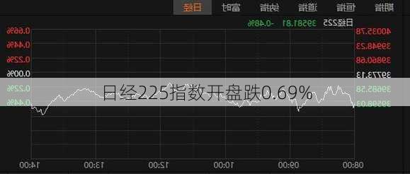 日经225指数开盘跌0.69%