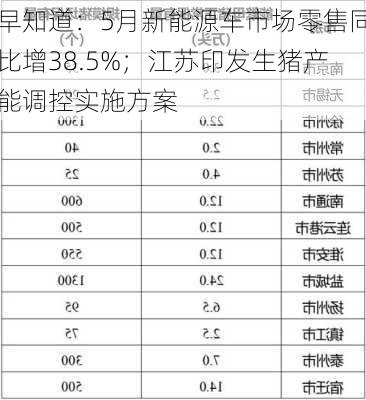 早知道：5月新能源车市场零售同比增38.5%；江苏印发生猪产能调控实施方案