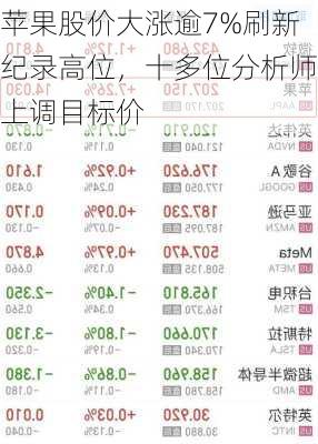 苹果股价大涨逾7%刷新纪录高位，十多位分析师上调目标价