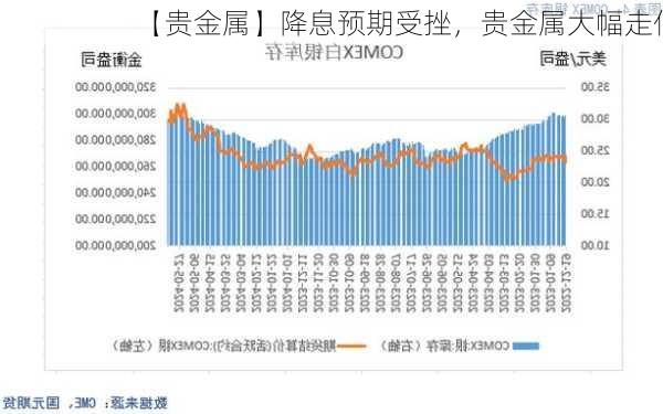 【贵金属】降息预期受挫，贵金属大幅走低