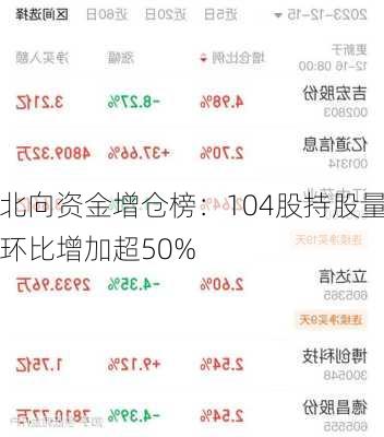 北向资金增仓榜：104股持股量环比增加超50%