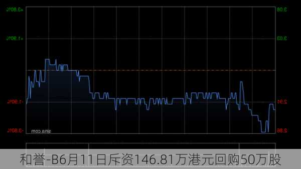 和誉-B6月11日斥资146.81万港元回购50万股