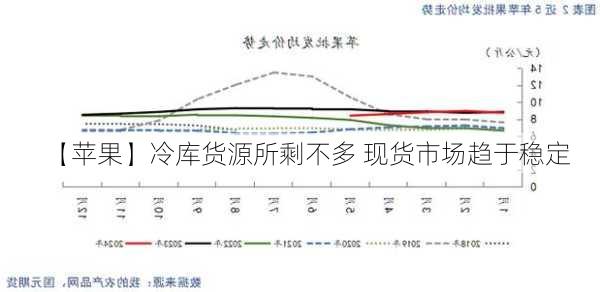 【苹果】冷库货源所剩不多 现货市场趋于稳定