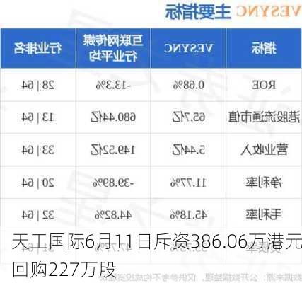 天工国际6月11日斥资386.06万港元回购227万股