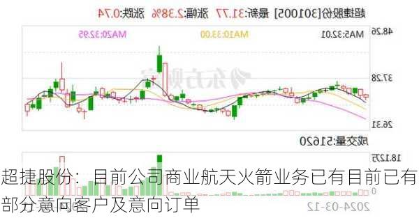 超捷股份：目前公司商业航天火箭业务已有目前已有部分意向客户及意向订单